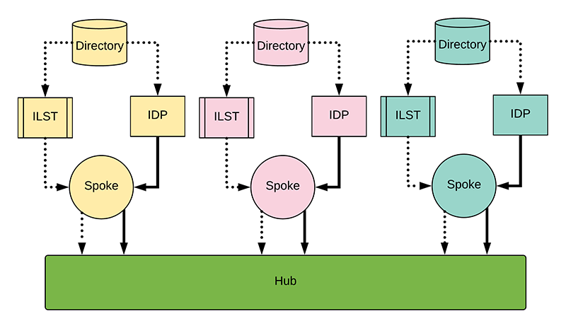 A diagram showing multiple spokes each configured with their own ILST and IDP.