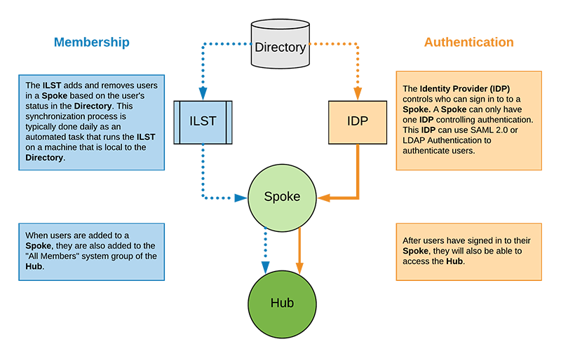 A diagram showing how the ILST and IDP connect to a spoke.