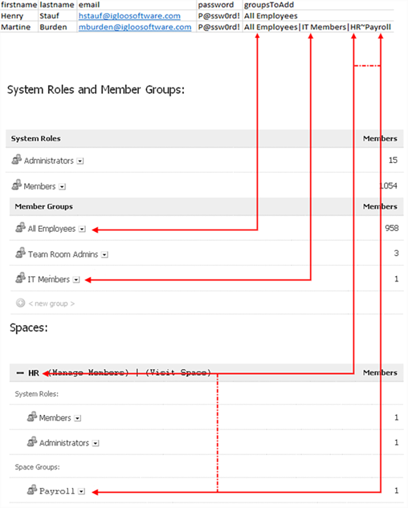 The syntax for groupsToAdd and groupsToRemove. Described immediately above.
