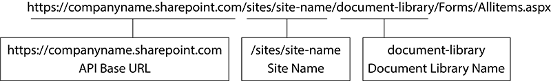 Parts of a SharePoint URL.