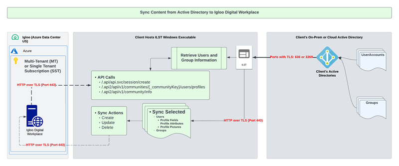 This diagram outlines the flow of information betweem AD, Igloo Azure, and your digital workplace.