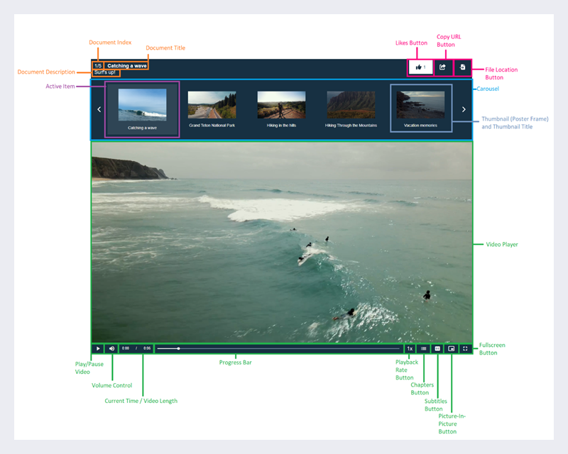 The components of the Video Galleria in Large View with video player.