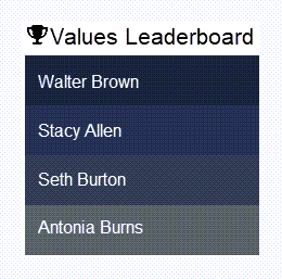 An example Top Awards widget that shows Accountable, Collaborative, Innovative, and Passionate as the top 4 most awarded values.