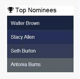 The Top Awards widget showing Walter, Stacy, Seth, and Antonia as the top 4 most awarded nominees.