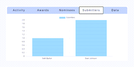 An example submitters bar chart.