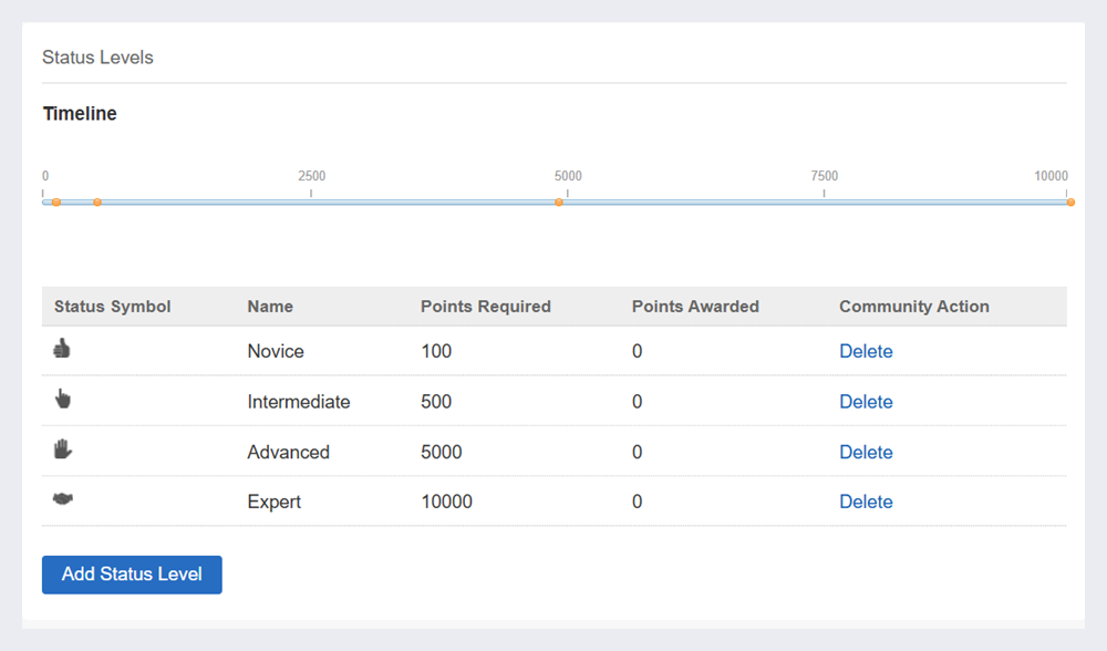 The points and status timeline with status levels.